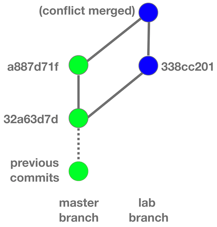 Git tree with conflict resolved