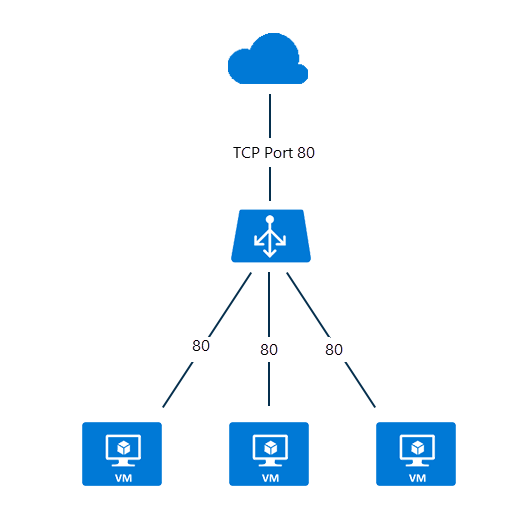 Public Load Balancer