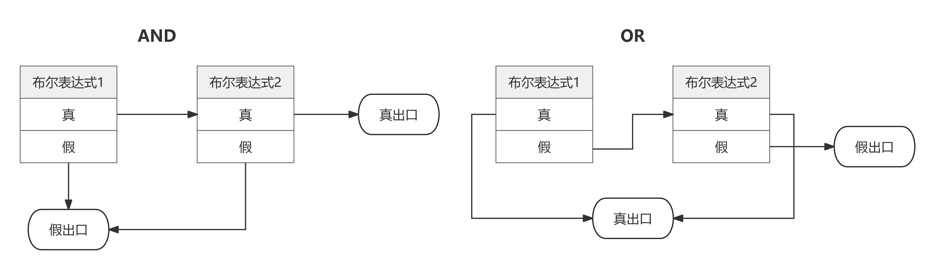 布尔表达式真假出口