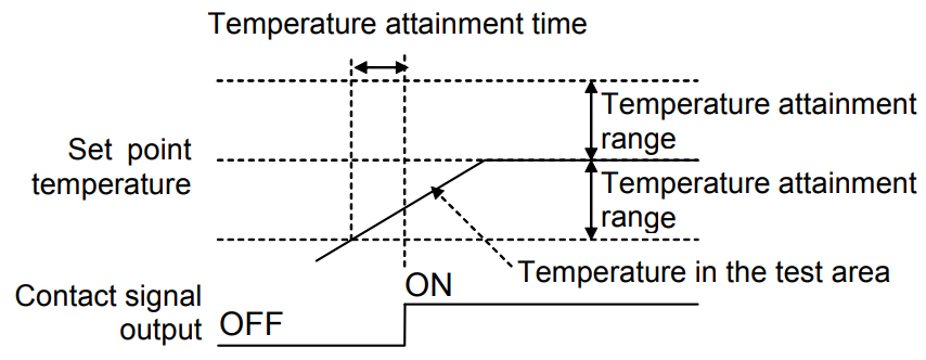 Example 2: Humidification delay control.