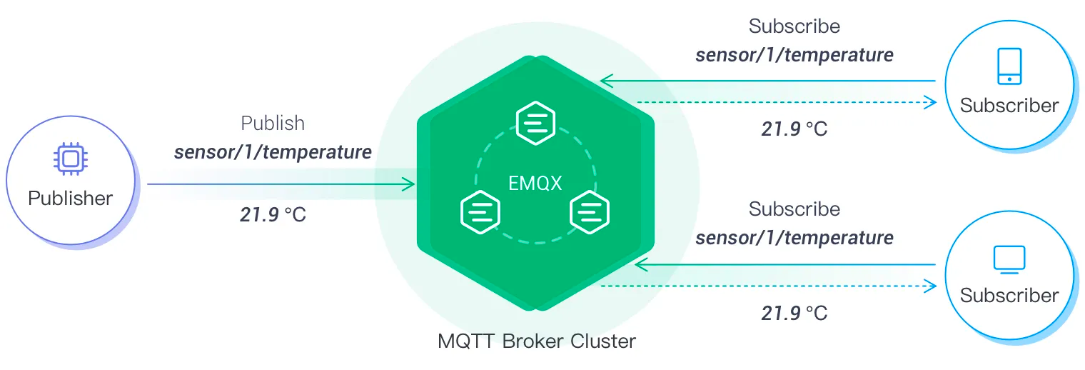 MQTT publish-subscribe