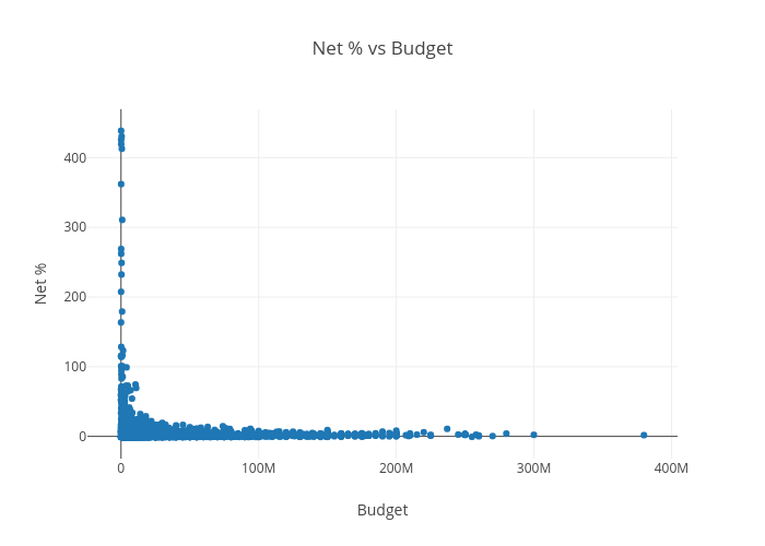 net_pct vs budget