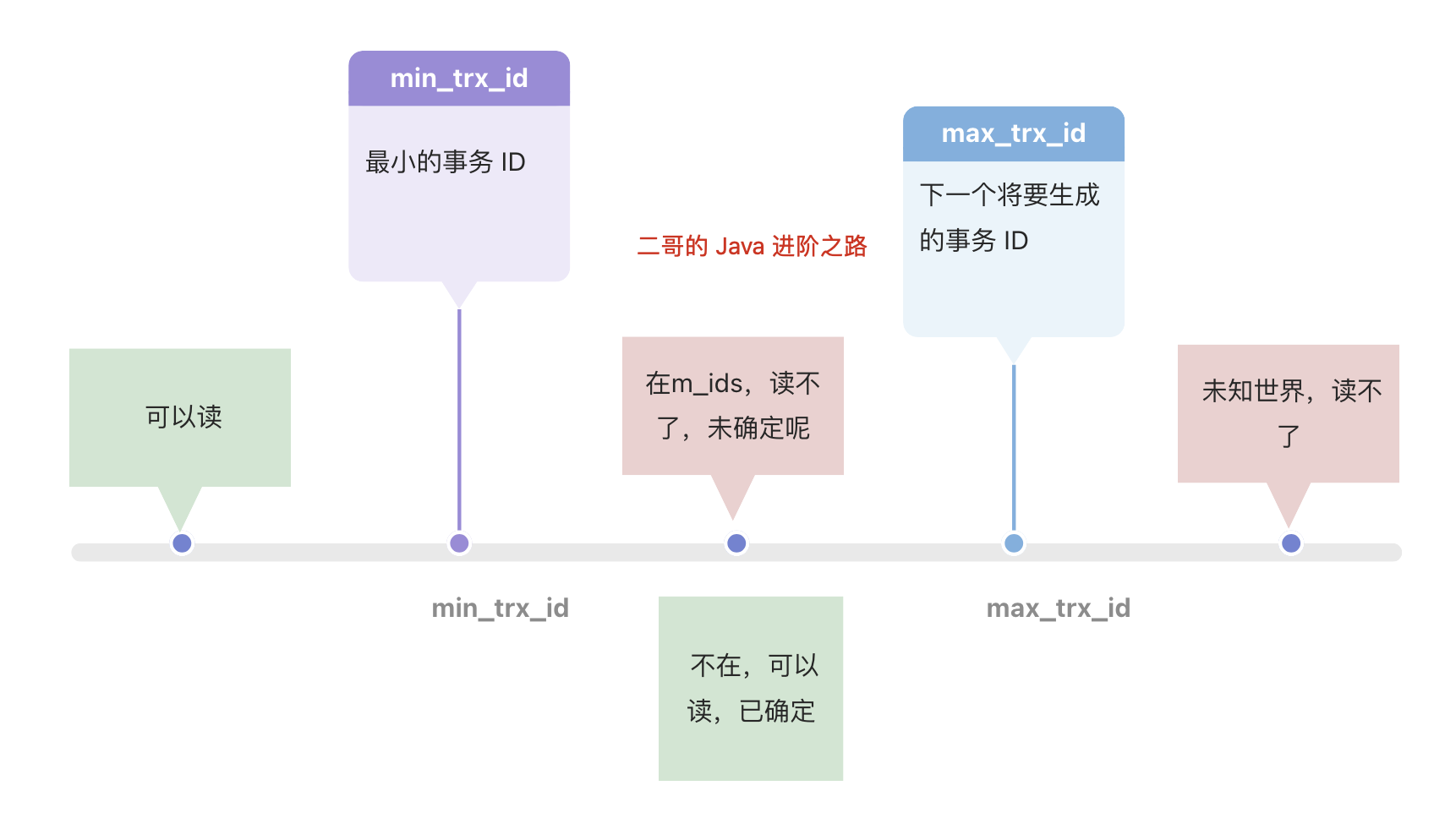 二哥的 Java 进阶之路：