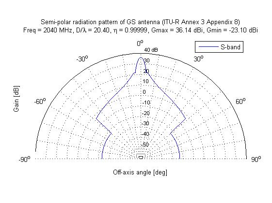 x-band