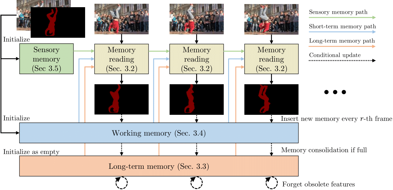 XMem架构概览