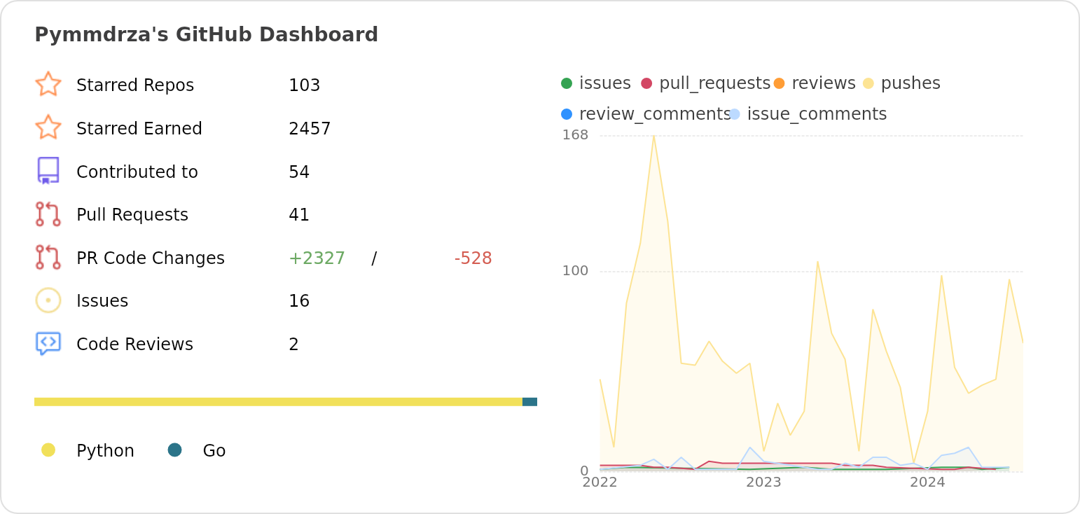 Dashboard stats of @Pymmdrza