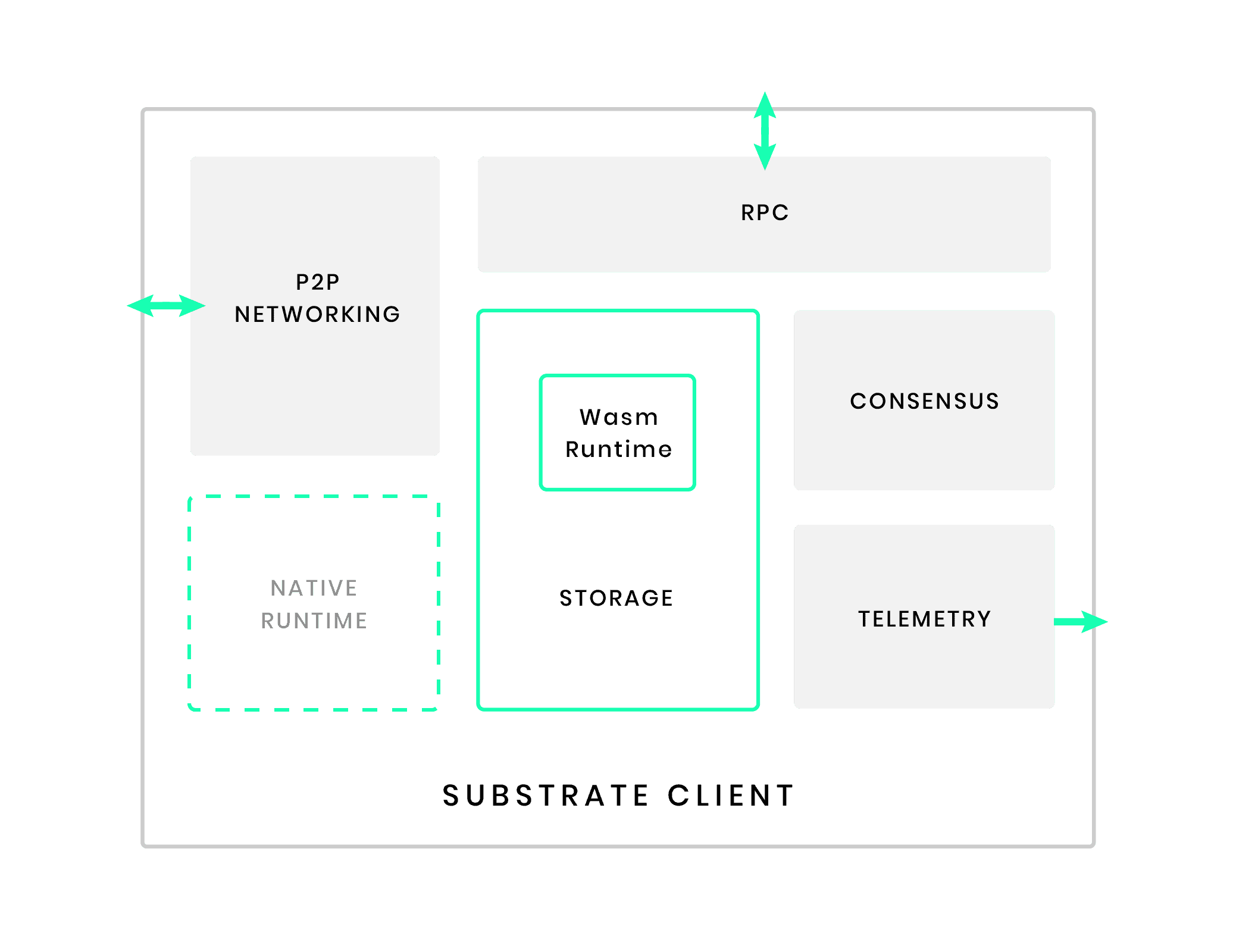 Substrate node architecture