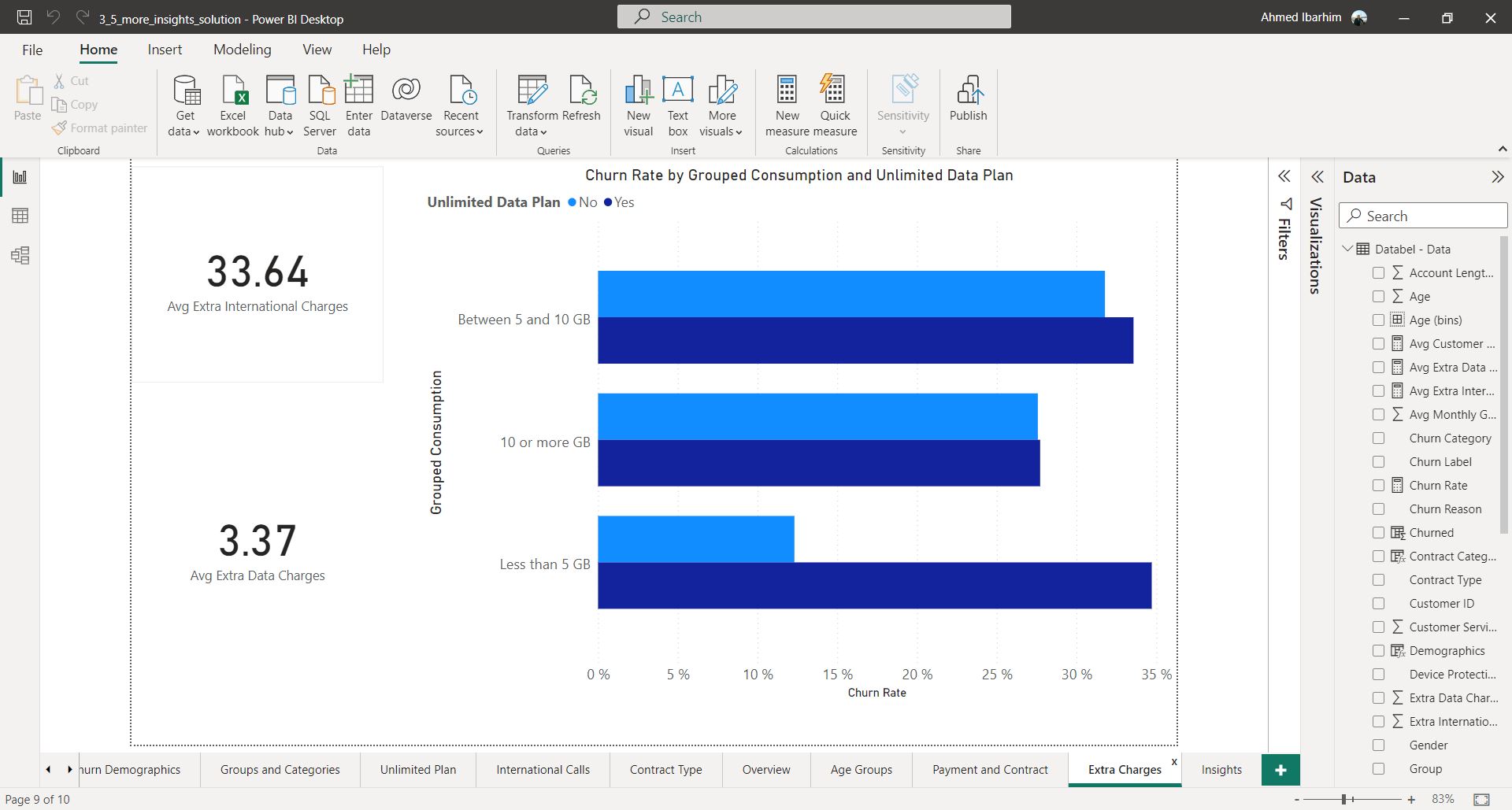 Analysing Customer Churn