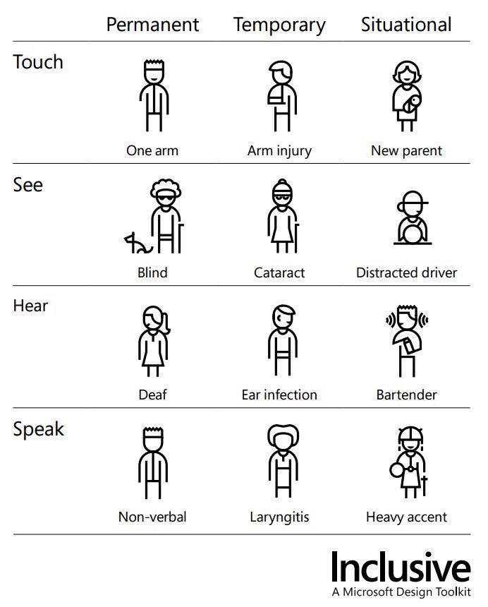 Illustration of the disability spectrum