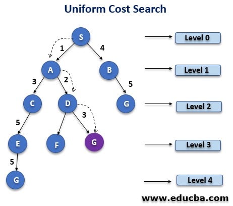 uniform search strategy