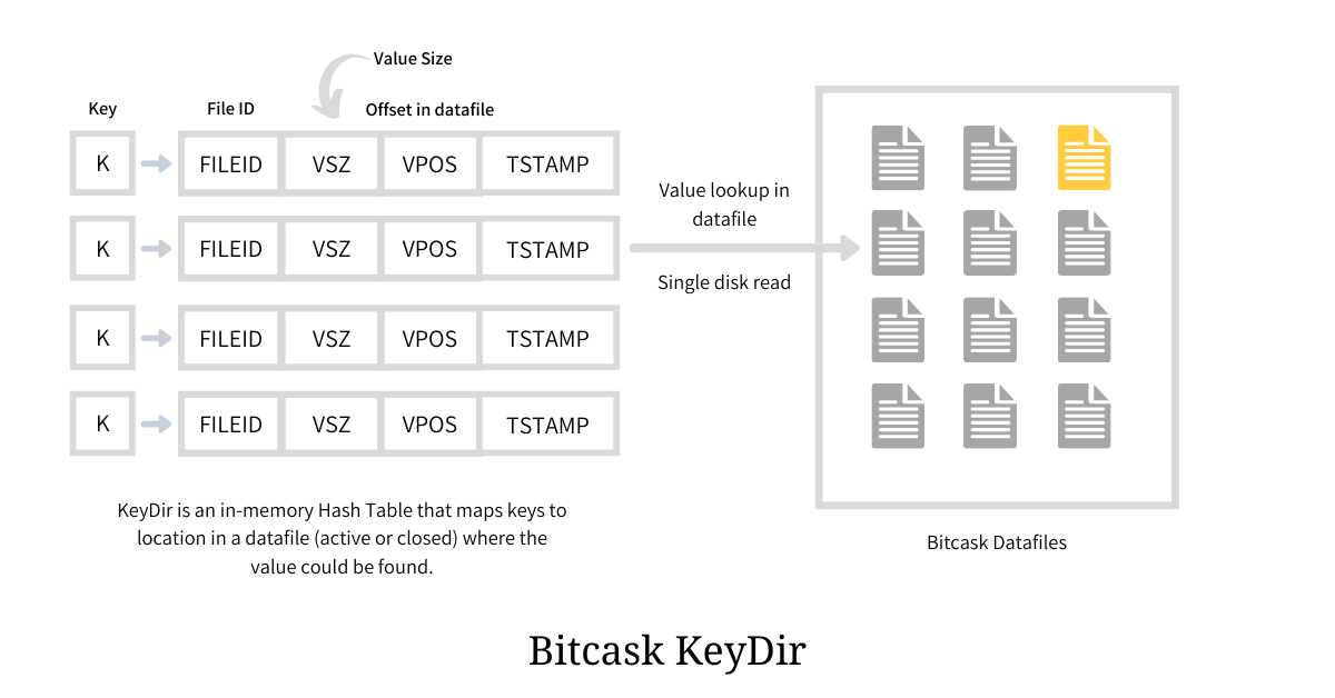 KeyDir Table