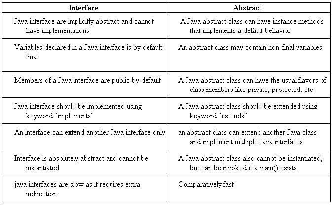 Difference b/w Interface and Abstract Class