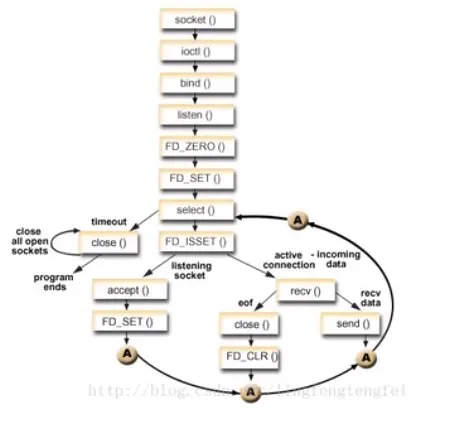 C++socket流程图