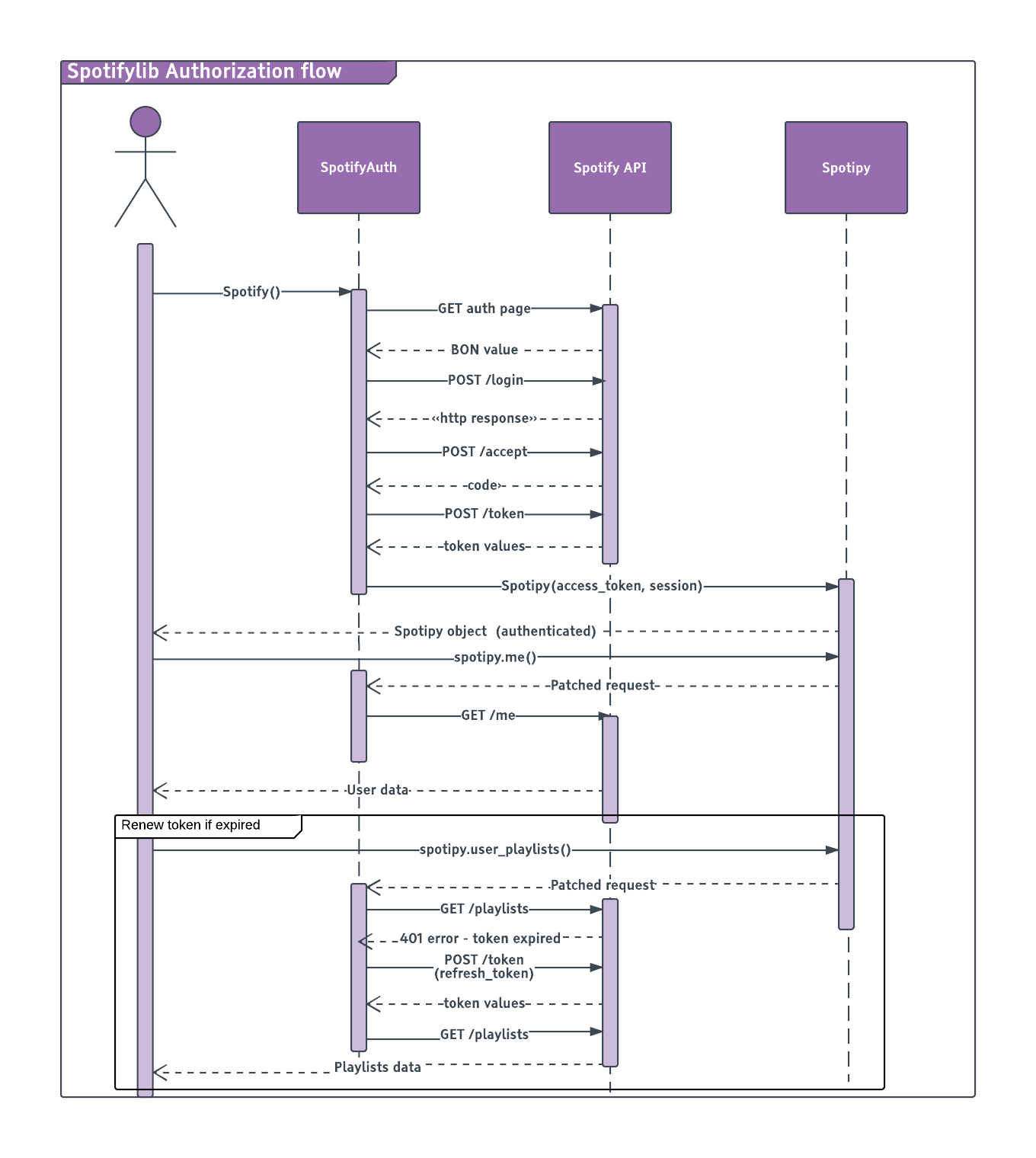 https://image.ibb.co/ekaugG/spotifylib_authorization_flow_Page_1_2.png