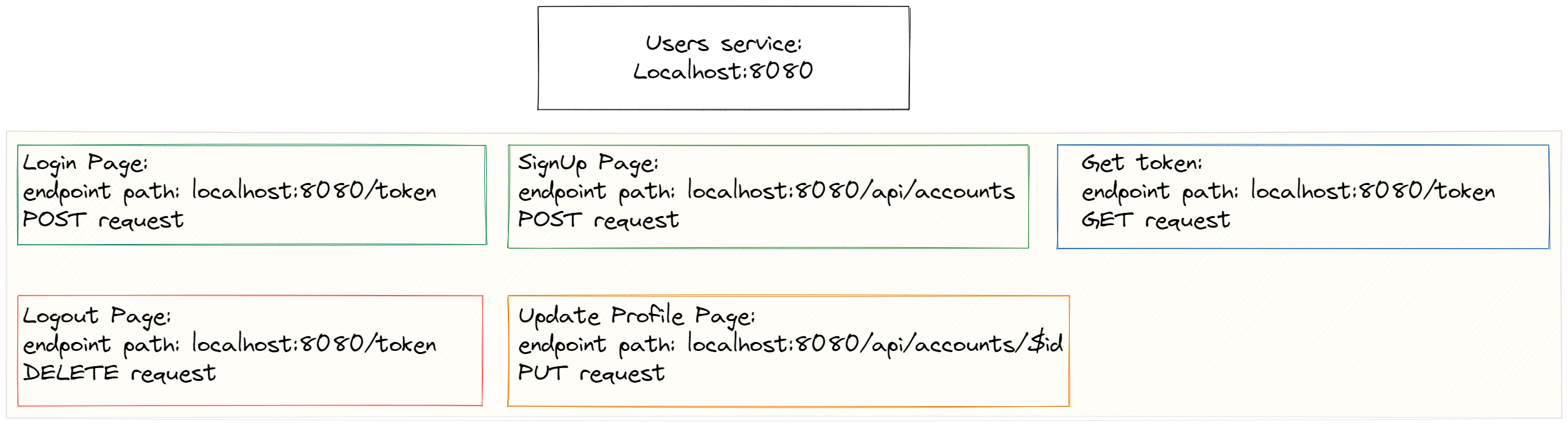 users-service microservice endpoints diagram