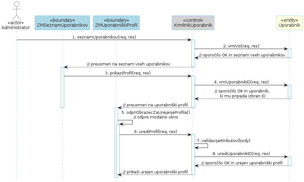 Diagram zaporedja 9