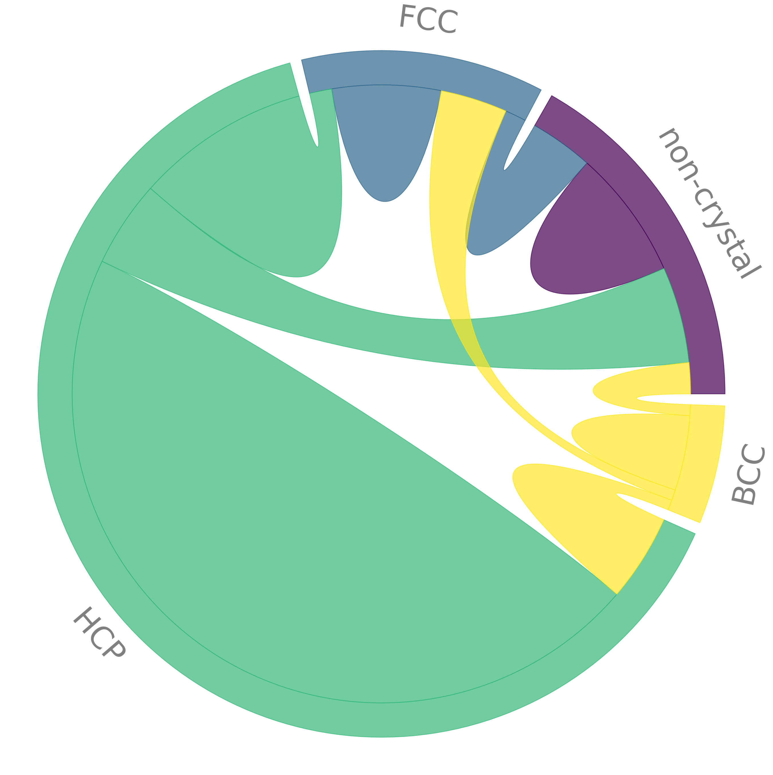 Chord diagram without gradient, chords sorted by distance