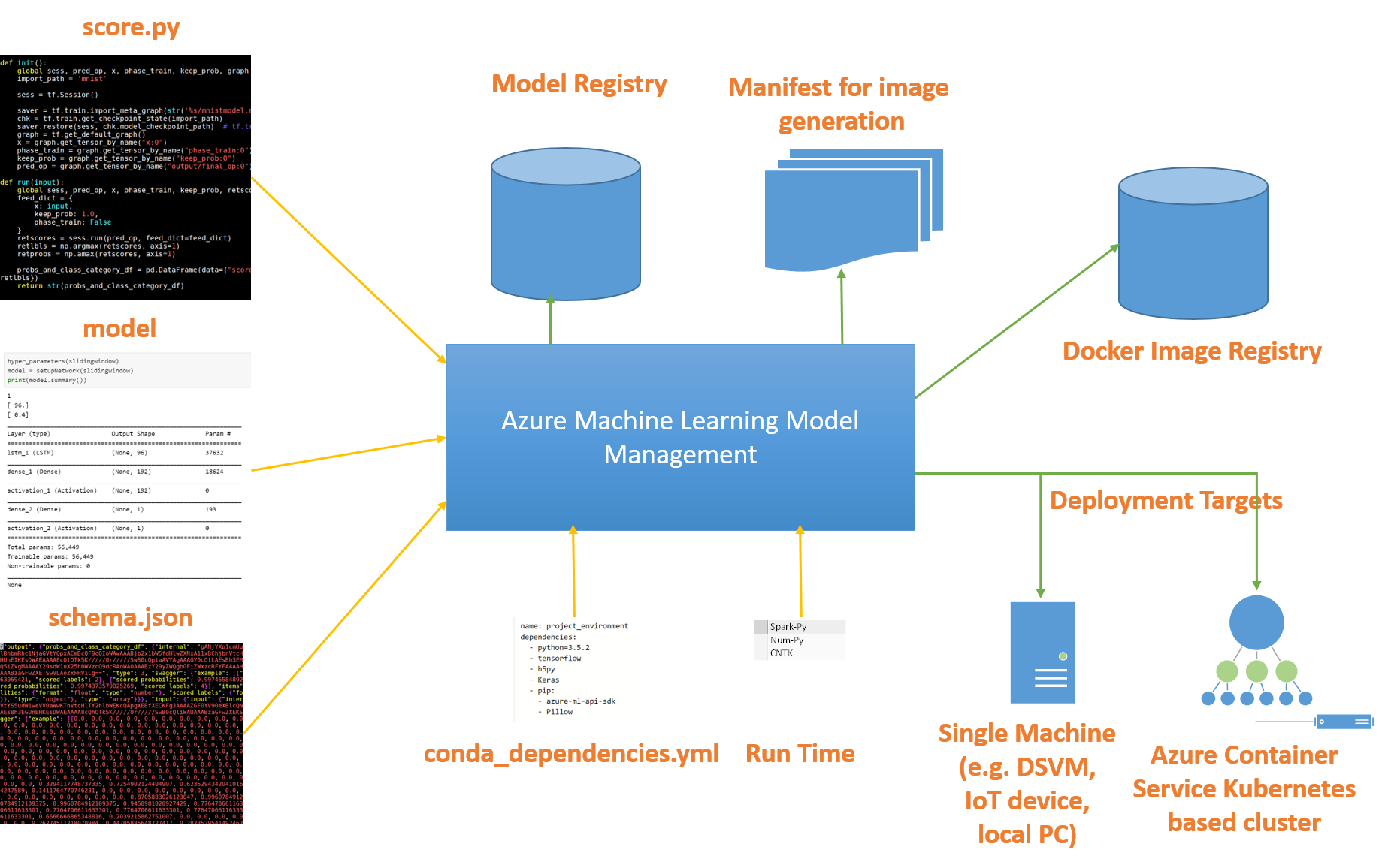 model-mgmt-overview