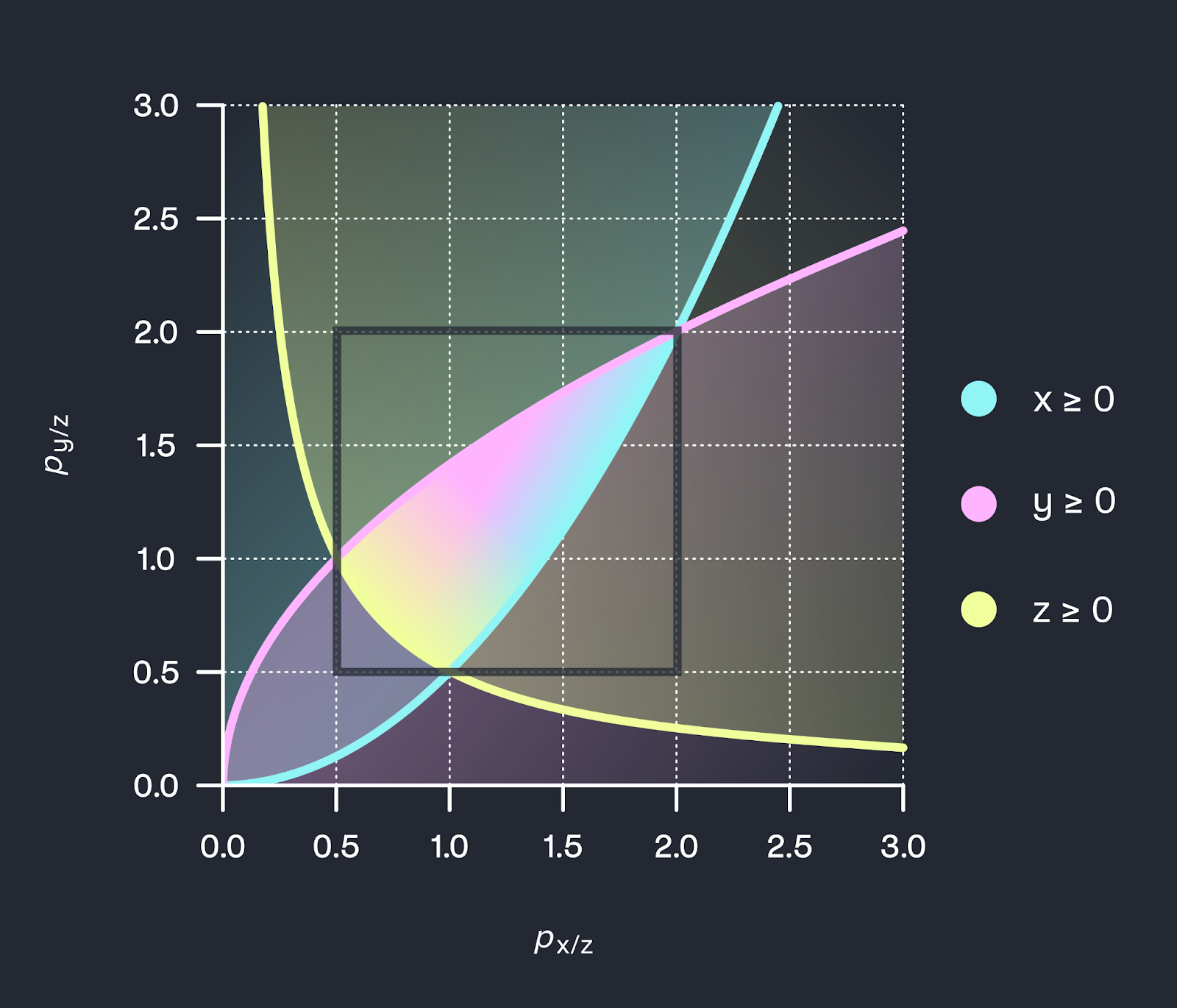 stylistic visualization of the feasible pricing region of a 3-CLP