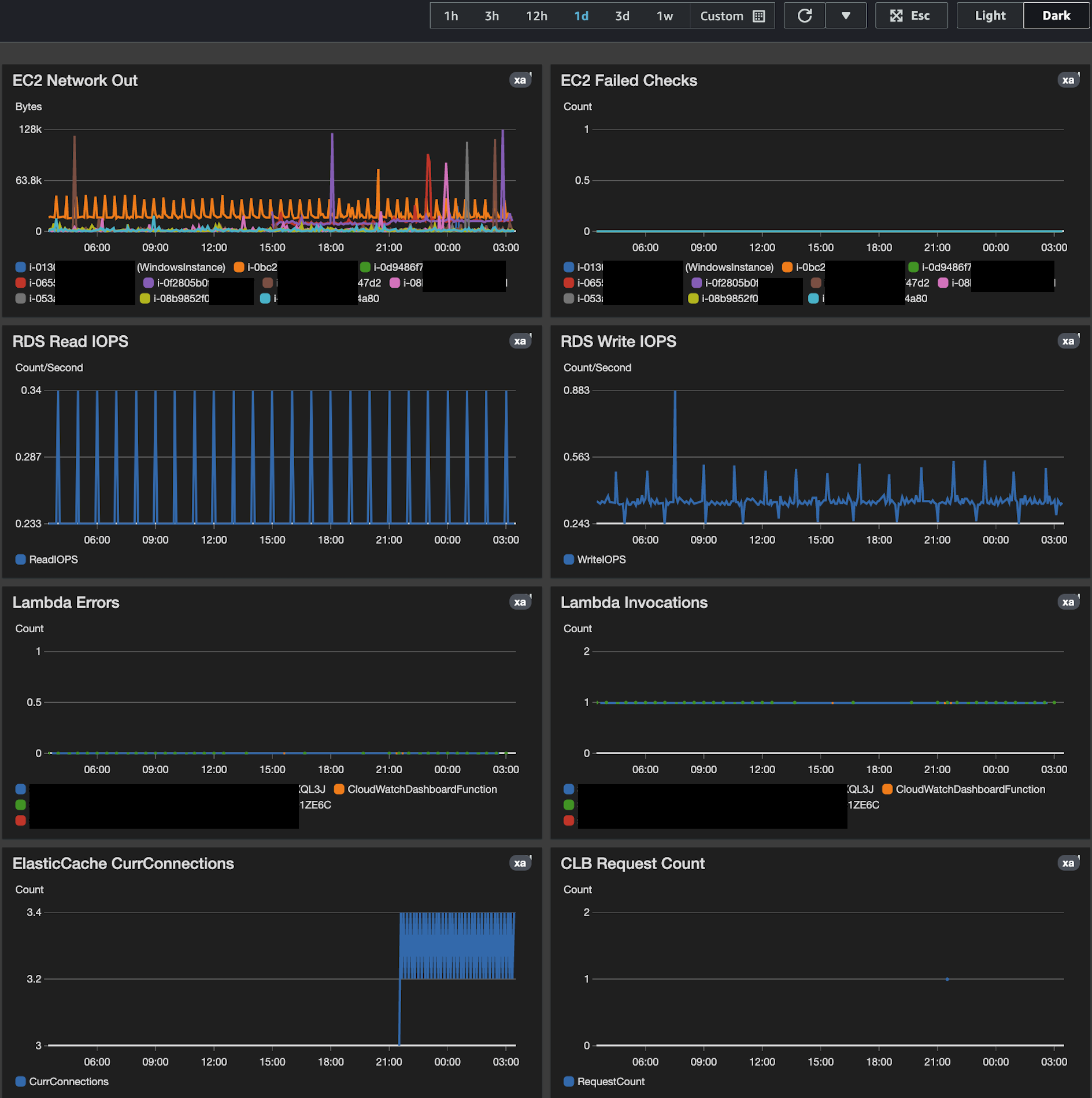 CloudWatch Dashboard Example2