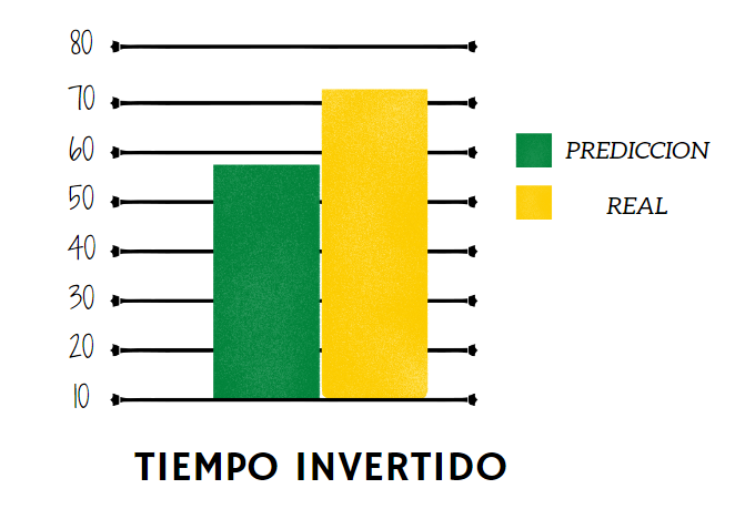 Tiempo invertido