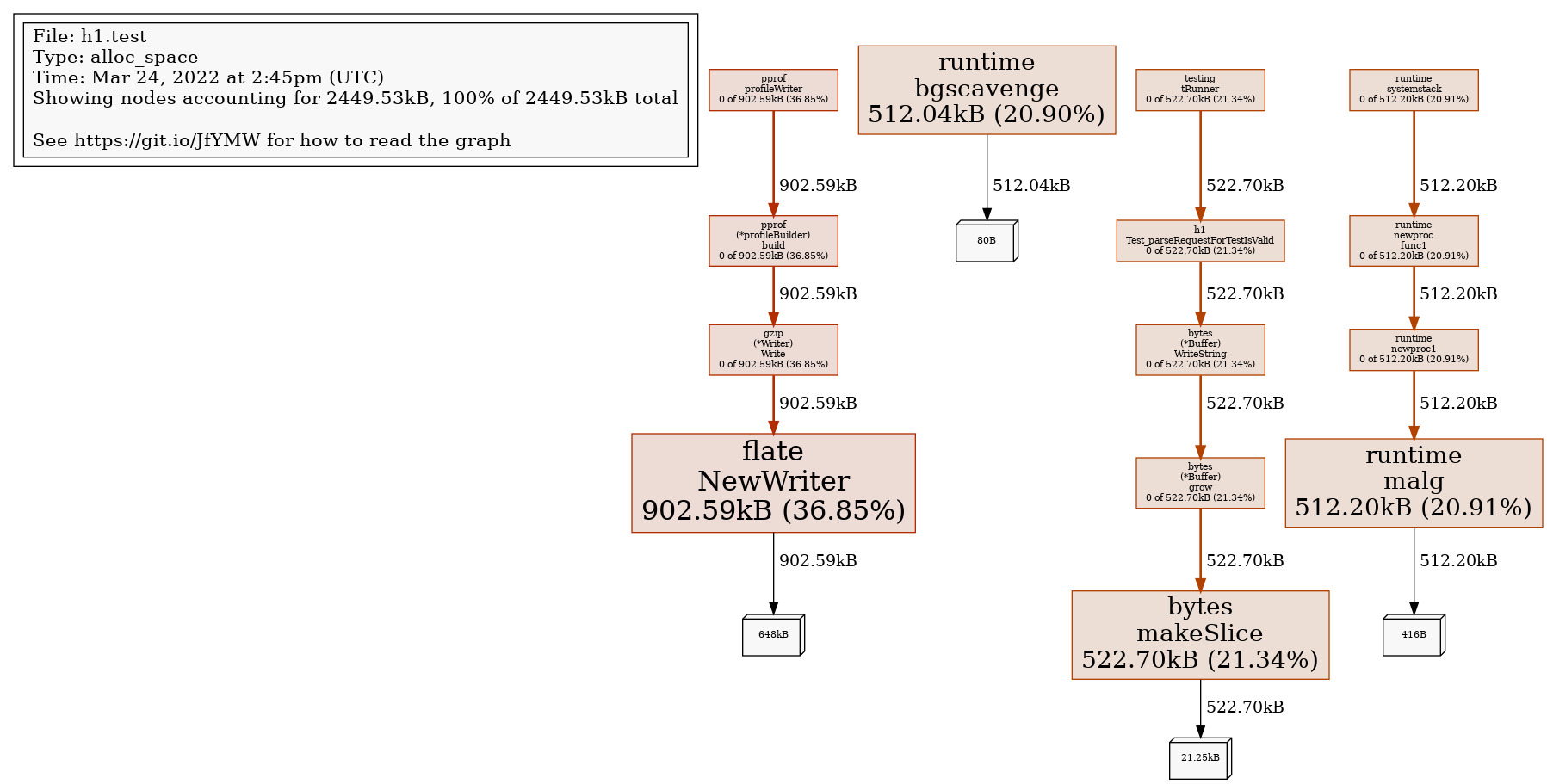 Memory Profile