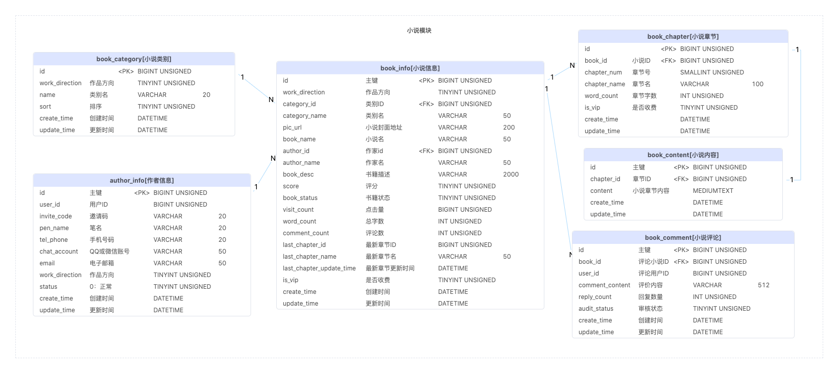 小说模块ER图