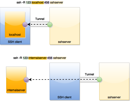 RemoteForward