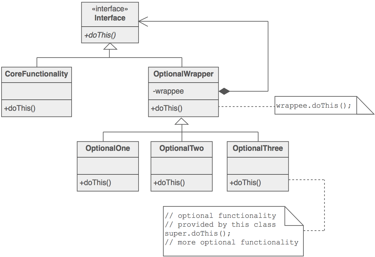 Decorator Pattern's Structure