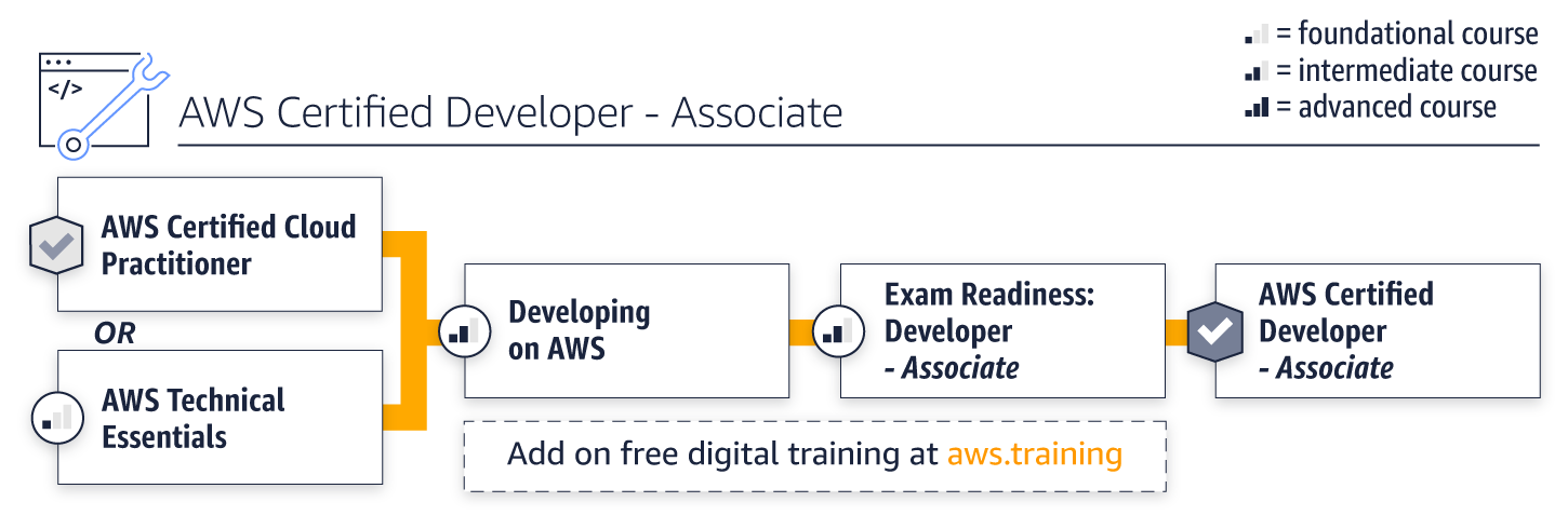 Cloud Developer -- Associate