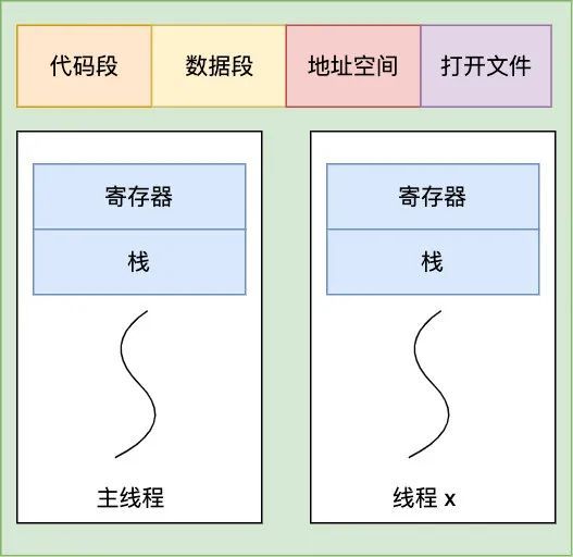 线程共享代码段，数据段，地址空间，文件等资源