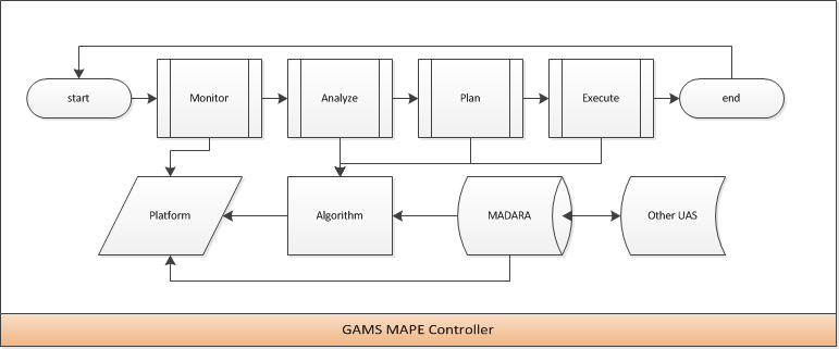 GAMS Architecture