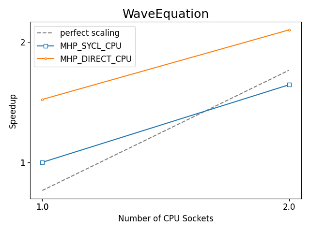 https://oneapi-src.github.io/distributed-ranges/bench/devcloud/dr-bench-WaveEquation-CPU.png