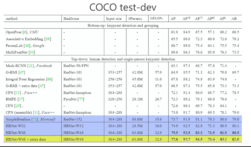 COCO测试集上的结果