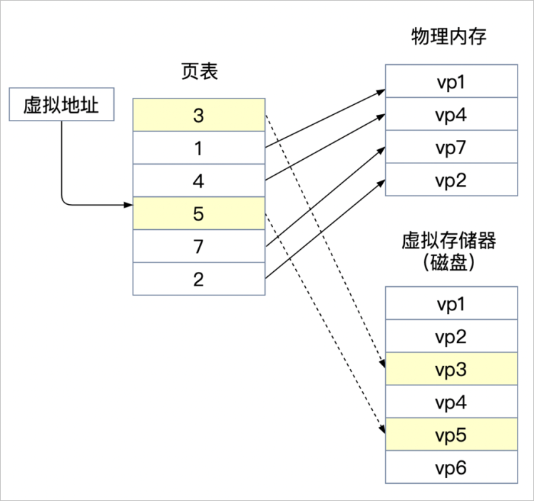 虚拟存储器