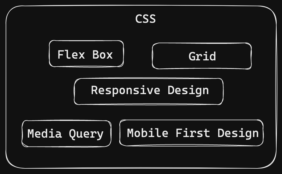 CSS