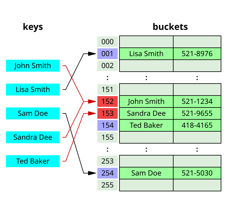 Hash Collision