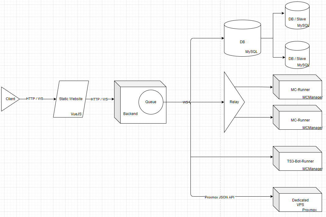 This is the basic Architecture model.