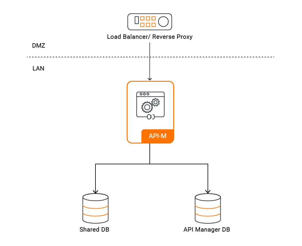 WSO2 API Manager Single Node deployment