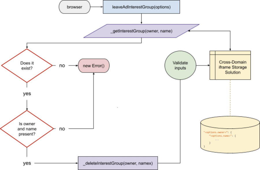 Interest Group leave flow diagram