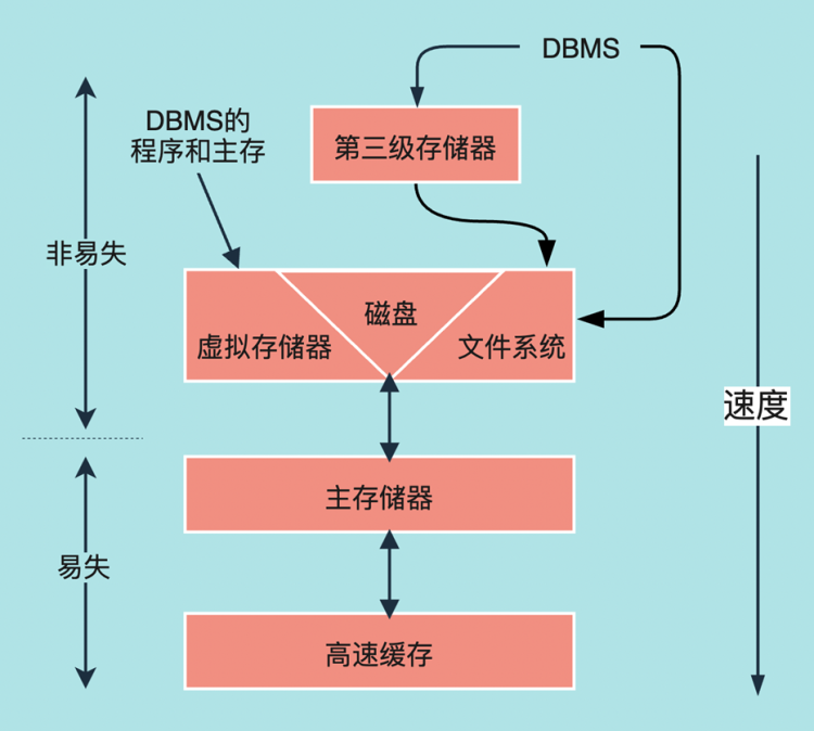 存储器层次