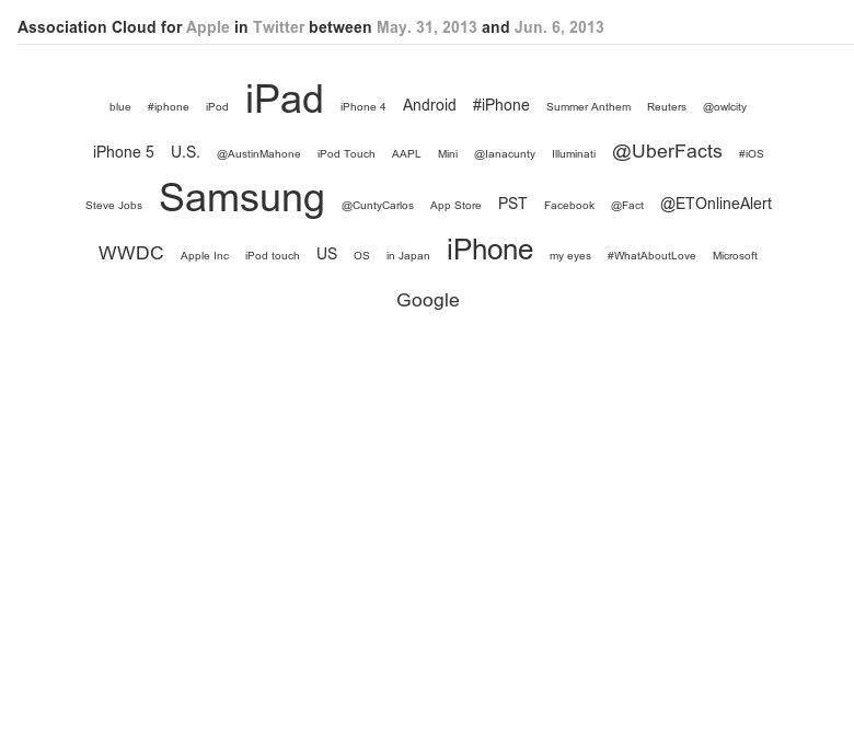 association-cloud-apple-twitter