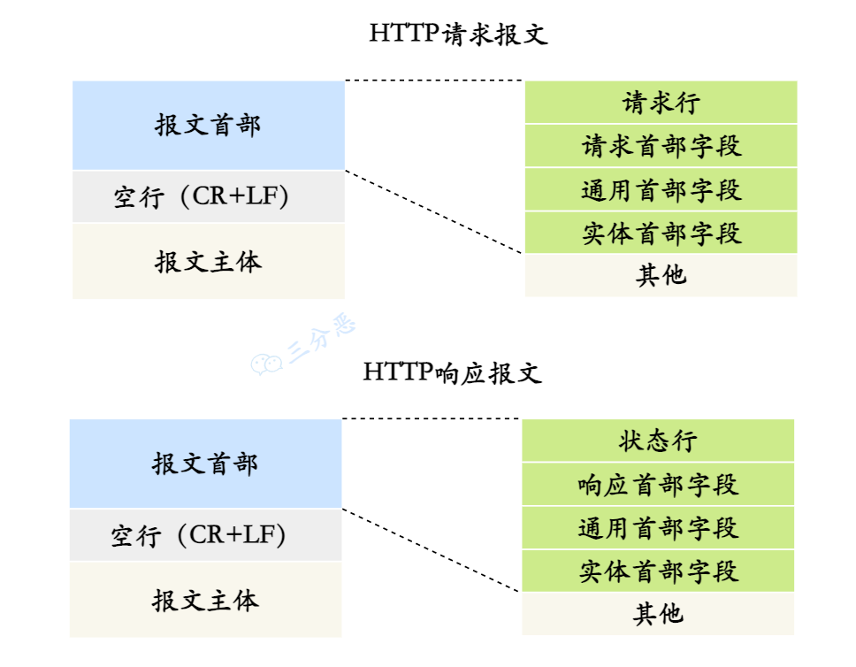 HTTP 报文