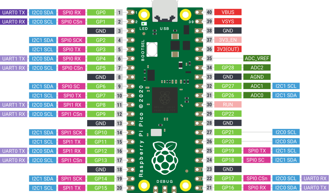 Raspberry Pi Pico Pinout