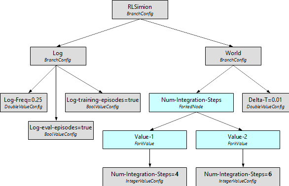 Fork with two values - hierarchy