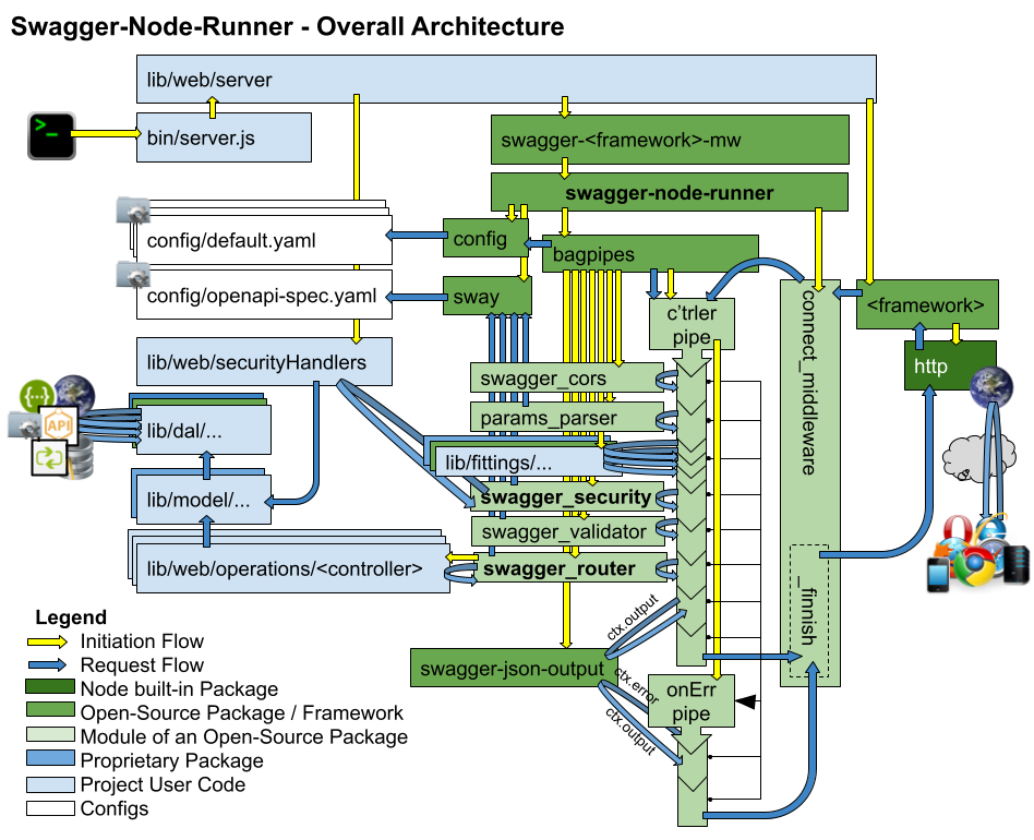 Overal Architecture