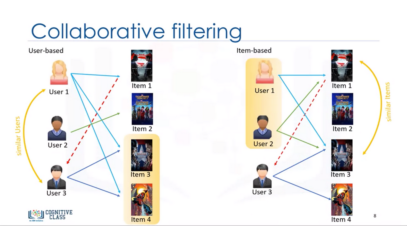 Collaborative Filtering