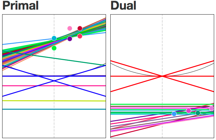 dualvis