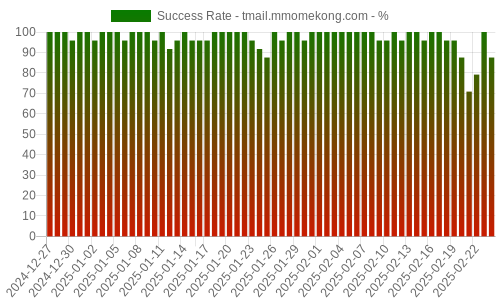 Success Rate for tmail.mmomekong.com