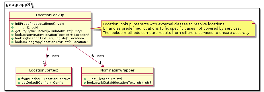 Location Lookup Class Diagram